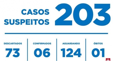 Sobe para 203 o número casos suspeitos de coronavírus em Patos de Minas Sobe para 203 o número casos suspeitos de coronavírus em Patos de Minas