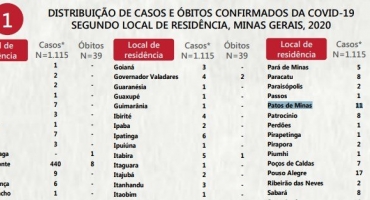 Casos confirmados de COVID-19 mais que dobram em Patos de Minas em uma semana