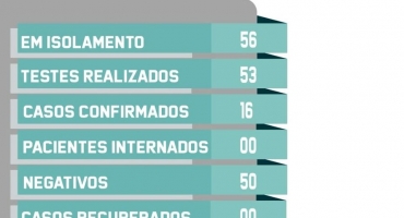 Lagoa formosa regista mais 4 casos de COVID-19 e o município chega a 16 pessoas que testaram positivo Lagoa formosa regista mais 4 casos de COVID-19 e o município chega a 16 pessoas que testaram positivo