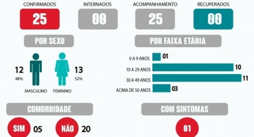 Chega a 25 o número de pessoas que testaram positivo para o coronavírus na cidade de Lagoa Formosa Chega a 25 o número de pessoas que testaram positivo para o coronavírus na cidade de Lagoa Formosa