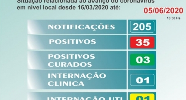 Carmo do Paranaíba chega a 35 pessoas que testaram positivo para o coronavírus Carmo do Paranaíba chega a 35 pessoas que testaram positivo para o coronavírus