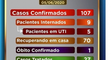 Patos de Minas já tem 107 casos confirmados de COVID-19 e leitos de UTI quase esgotados Patos de Minas já tem 107 casos confirmados de COVID-19 e leitos de UTI quase esgotados
