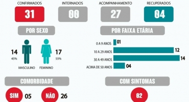 Boletim atualizado: Lagoa Formosa está com 31 casos de pessoas que testaram positivo para o coronavíris Boletim atualizado: Lagoa Formosa está com 31 casos de pessoas que testaram positivo para o coronavíris