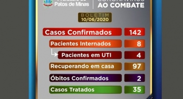 Mais uma pessoa morre por  COVID-19 em Patos de Minas e 90% das UTI’s do Regional estão ocupadas