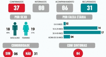 COVID-19: três profissionais da área da saúde testam positivo em Lagoa Formosa e casos na cidade chegam a 37 COVID-19: três profissionais da área da saúde testam positivo em Lagoa Formosa e casos na cidade chegam a 37