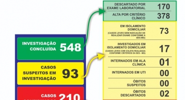 Mais de 200 pessoas já contraíram o novo coronavírus na cidade de Carmo de Carmo do Paranaíba 