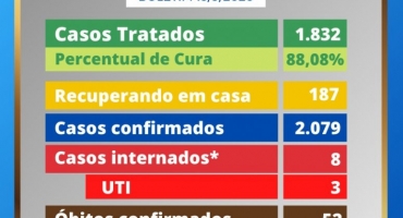 COVID-19: Patos de Minas já registrou 2.079 casos da doença, mas 1832 já foram tratados COVID-19: Patos de Minas já registrou 2.079 casos da doença, mas 1832 já foram tratados