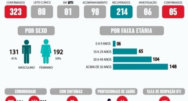 Lagoa Formosa: mudança no protocolo para constatação de óbitos pela COVID-19 confirma apenas 5 mortes na cidade Lagoa Formosa: mudança no protocolo para constatação de óbitos pela COVID-19 confirma apenas 5 mortes na cidade