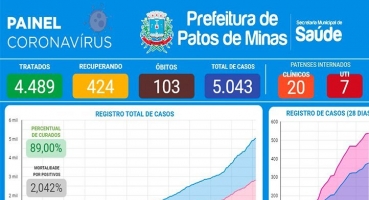 103 pessoas morreram em Patos de Minas em decorrência da COVID-19 103 pessoas morreram em Patos de Minas em decorrência da COVID-19