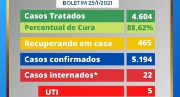 Patos de Minas registra número recorde de pessoas diagnosticadas com COVID-19 em um único dia Patos de Minas registra número recorde de pessoas diagnosticadas com COVID-19 em um único dia
