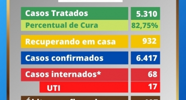 Aproximadamente mil pessoas estão confinadas em casa com COVID-19 em Patos de Minas Aproximadamente mil pessoas estão confinadas em casa com COVID-19 em Patos de Minas