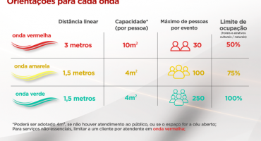 Coronavírus: microrregião de Patos de Minas regride para onda vermelha no Minas Consciente Coronavírus: microrregião de Patos de Minas regride para onda vermelha no Minas Consciente