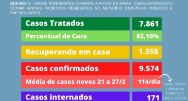 Patos de Minas confirma mais 10 mortes por COVID-19 e 184 novos casos confirmados da doença Patos de Minas confirma mais 10 mortes por COVID-19 e 184 novos casos confirmados da doença