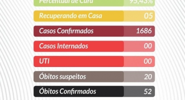 COVID-19: Lagoa Formosa está a mais de uma semana sem registro de contaminados com o novo coronavírus COVID-19: Lagoa Formosa está a mais de uma semana sem registro de contaminados com o novo coronavírus