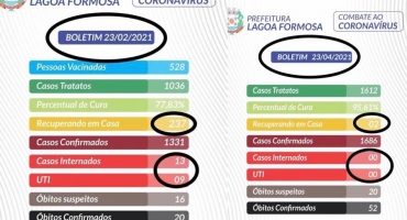 COVID-19: há 60 dias Lagoa Formosa estava com 237 pessoas com a doença; atualmente apenas duas estão com o vírus COVID-19: há 60 dias Lagoa Formosa estava com 237 pessoas com a doença; atualmente apenas duas estão com o vírus