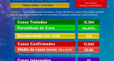 Patos de Minas contabiliza mais 11 mortes por COVID-19 Patos de Minas contabiliza mais 11 mortes por COVID-19