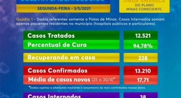 Patos de Minas registra mais 8 óbitos em decorrência da COVID-19 Patos de Minas registra mais 8 óbitos em decorrência da COVID-19