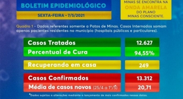 Patos de Minas contabiliza mais três mortes e aumenta as internações por COVID-19 Patos de Minas contabiliza mais três mortes e aumenta as internações por COVID-19