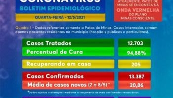 Nova morte e 18 casos de COVID-19 são registrados em Patos de Minas Nova morte e 18 casos de COVID-19 são registrados em Patos de Minas