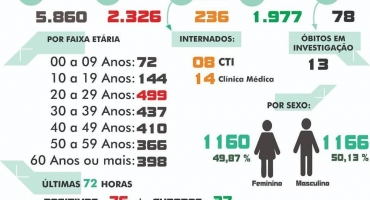 Assustador: número de casos de COVID-19 em Carmo do Paranaíba continua aumentando Assustador: número de casos de COVID-19 em Carmo do Paranaíba continua aumentando