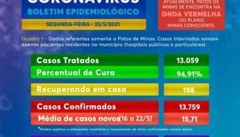 Patos de Minas contabiliza 7 novos óbitos e número de internações por COVID-19 aumentam Patos de Minas contabiliza 7 novos óbitos e número de internações por COVID-19 aumentam