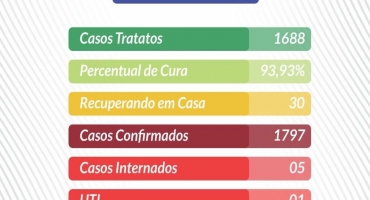 COVID-19: veja os números do último boletim epidemiológico de Lagoa Formosa em relação à doença COVID-19: veja os números do último boletim epidemiológico de Lagoa Formosa em relação à doença
