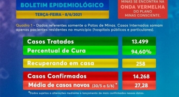 Patos de Minas registra queda nos internados mas situação ainda preocupa Patos de Minas registra queda nos internados mas situação ainda preocupa