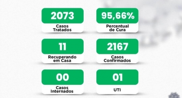 COVID-19: 1 lagoense está internado em UTI e 11 se recuperam em casa da doença COVID-19: 1 lagoense está internado em UTI e 11 se recuperam em casa da doença
