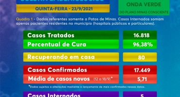 Internações por COVID-19 zeram em leitos clínicos da rede pública em Patos de Minas Internações por COVID-19 zeram em leitos clínicos da rede pública em Patos de Minas