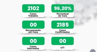 Lagoa Formosa está há 14 dias sem registro de casos de COVID-19 Lagoa Formosa está há 14 dias sem registro de casos de COVID-19