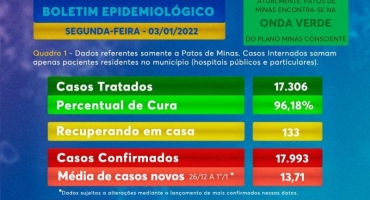 134 patenses estão com COVID-19, sendo um deles em estado grave na UTI 134 patenses estão com COVID-19, sendo um deles em estado grave na UTI