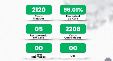 COVID-19: último boletim epidemiológico mostra que Lagoa Formosa está com 5 pessoas contaminadas COVID-19: último boletim epidemiológico mostra que Lagoa Formosa está com 5 pessoas contaminadas
