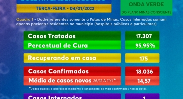 Patos de Minas registra maior número de casos de COVID-19 desde outubro/2021 Patos de Minas registra maior número de casos de COVID-19 desde outubro/2021