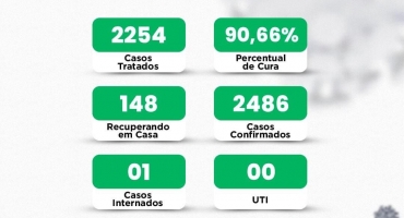 Depois de 131 dias Lagoa Formosa volta a registrar caso de internação por COVID-19 Depois de 131 dias Lagoa Formosa volta a registrar caso de internação por COVID-19