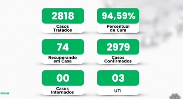 Lagoa Formosa está com 3 pessoas internadas em UTI em decorrência da COVID-19 Lagoa Formosa está com 3 pessoas internadas em UTI em decorrência da COVID-19