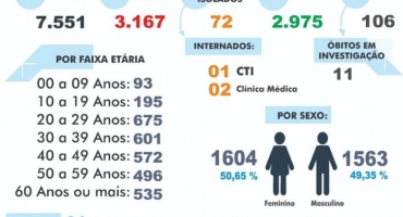 Covid-19: Carmo do Paranaíba registra 11 novos casos e 16 curados Covid-19: Carmo do Paranaíba registra 11 novos casos e 16 curados