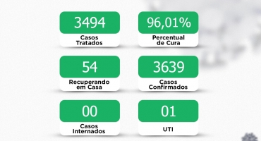COVID-19: Lagoa Formosa está com uma pessoa internada em UTI e 54 recuperando em casa COVID-19: Lagoa Formosa está com uma pessoa internada em UTI e 54 recuperando em casa