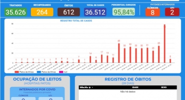 COVID-19: 264 casos ativos em Patos de Minas e dez pacientes internados; unidades de saúde enfrentam falta de vacinas COVID-19: 264 casos ativos em Patos de Minas e dez pacientes internados; unidades de saúde enfrentam falta de vacinas