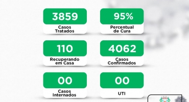 COVID-19 - Lagoa Formosa está com 110 pessoas recuperando da doença em domicílio COVID-19 - Lagoa Formosa está com 110 pessoas recuperando da doença em domicílio